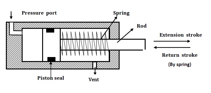 aktuator pneumatik piston