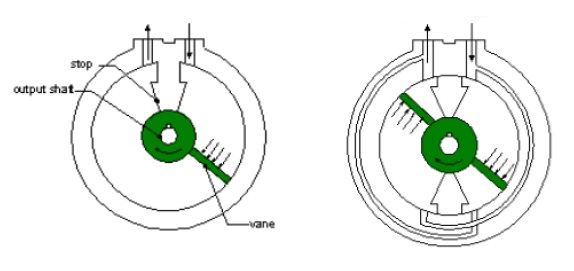 aktuator pneumatik rotary vane