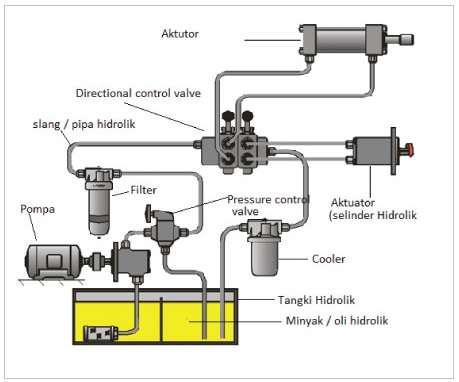 hydraulic system