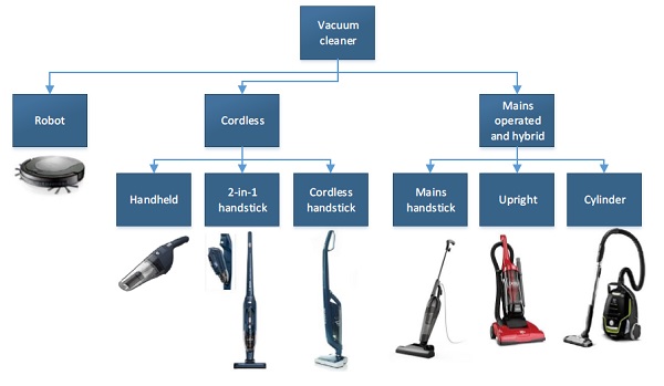 jenis vacuum cleaner