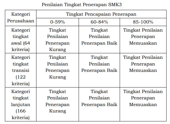 tingkatan penilaian smk3