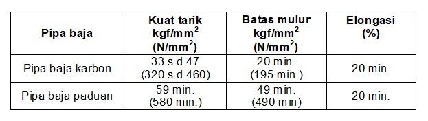 sifat mekanik pipa baja air
